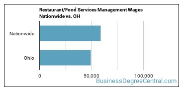 Restaurant/Food Services Management Wages Nationwide vs. OH