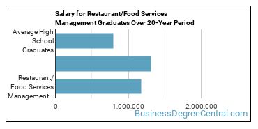 4-year median earnings vs national baseline for Restaurant/Food Services Management