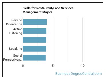 Skills for Restaurant/Food Services Management majors