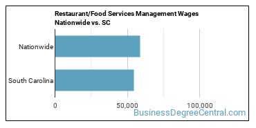 Restaurant/Food Services Management Wages Nationwide vs. SC