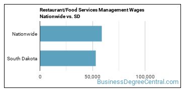 Restaurant/Food Services Management Wages Nationwide vs. SD