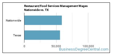 Restaurant/Food Services Management Wages Nationwide vs. TX