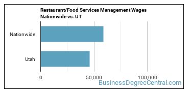 Restaurant/Food Services Management Wages Nationwide vs. UT