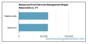 Restaurant/Food Services Management Wages Nationwide vs. VT