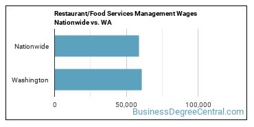 Restaurant/Food Services Management Wages Nationwide vs. WA