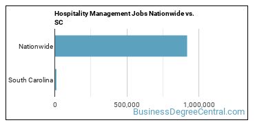 Hospitality Management Jobs Nationwide vs. SC