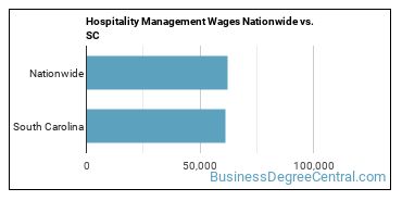 Hospitality Management Wages Nationwide vs. SC