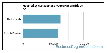 Hospitality Management Wages Nationwide vs. SD