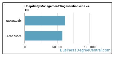 Hospitality Management Wages Nationwide vs. TN
