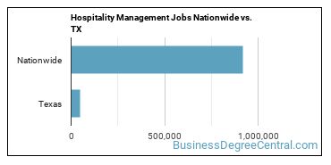 Hospitality Management Jobs Nationwide vs. TX