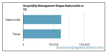 Hospitality Management Wages Nationwide vs. TX