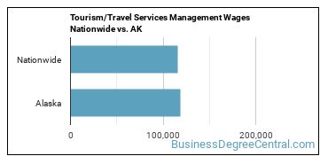 Tourism/Travel Services Management Wages Nationwide vs. AK