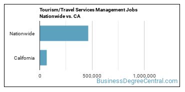 Tourism/Travel Services Management Jobs Nationwide vs. CA