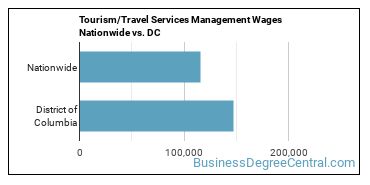 Tourism/Travel Services Management Wages Nationwide vs. DC
