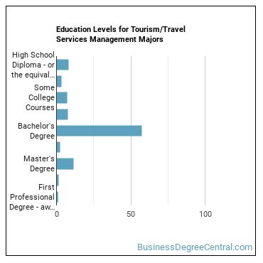 Education levels for Tourism/Travel Services Management majors