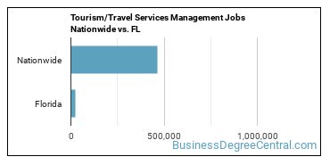 Tourism/Travel Services Management Jobs Nationwide vs. FL