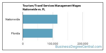 Tourism/Travel Services Management Wages Nationwide vs. FL