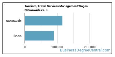 Tourism/Travel Services Management Wages Nationwide vs. IL