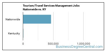 Tourism/Travel Services Management Jobs Nationwide vs. KY