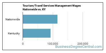 Tourism/Travel Services Management Wages Nationwide vs. KY
