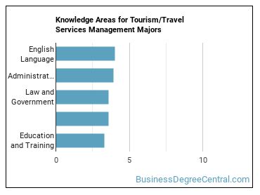 Knowledge areas for Tourism/Travel Services Management majors