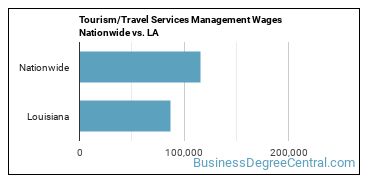 Tourism/Travel Services Management Wages Nationwide vs. LA