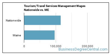 Tourism/Travel Services Management Wages Nationwide vs. ME