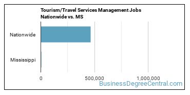 Tourism/Travel Services Management Jobs Nationwide vs. MS