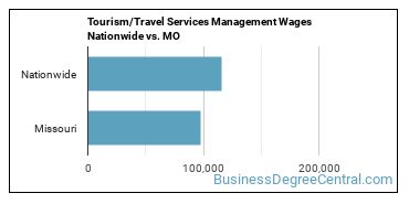 Tourism/Travel Services Management Wages Nationwide vs. MO