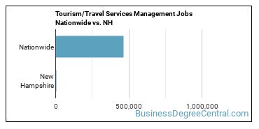 Tourism/Travel Services Management Jobs Nationwide vs. NH