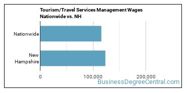 Tourism/Travel Services Management Wages Nationwide vs. NH