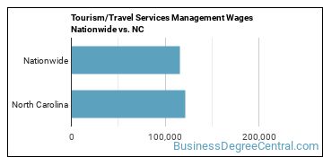 Tourism/Travel Services Management Wages Nationwide vs. NC