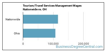 Tourism/Travel Services Management Wages Nationwide vs. OH