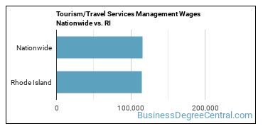 Tourism/Travel Services Management Wages Nationwide vs. RI