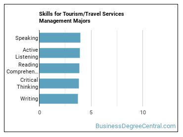 Skills for Tourism/Travel Services Management majors