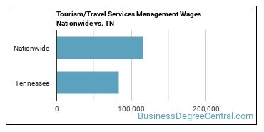 Tourism/Travel Services Management Wages Nationwide vs. TN