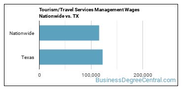 Tourism/Travel Services Management Wages Nationwide vs. TX