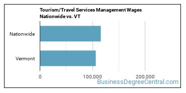 Tourism/Travel Services Management Wages Nationwide vs. VT