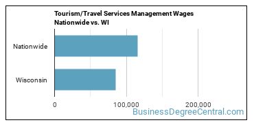 Tourism/Travel Services Management Wages Nationwide vs. WI