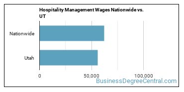 Hospitality Management Wages Nationwide vs. UT