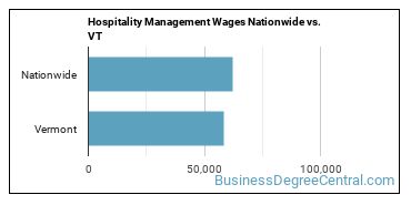 Hospitality Management Wages Nationwide vs. VT