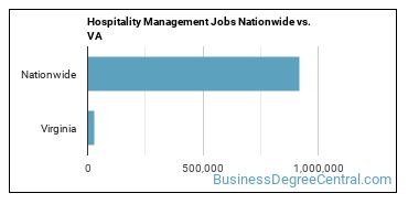 Hospitality Management Jobs Nationwide vs. VA