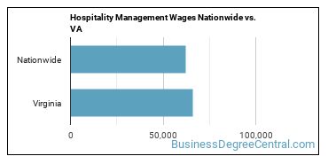 Hospitality Management Wages Nationwide vs. VA
