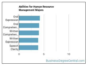 Abilities for Human Resource Management majors