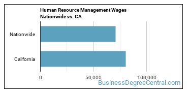 Human Resource Management Wages Nationwide vs. CA