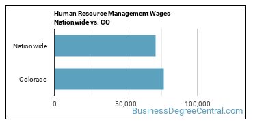 Human Resource Management Wages Nationwide vs. CO