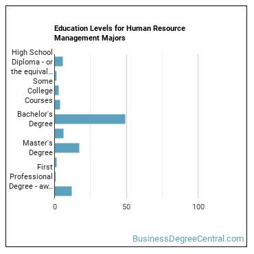 Education levels for Human Resource Management majors