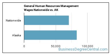General Human Resources Management Wages Nationwide vs. AK