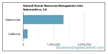 General Human Resources Management Jobs Nationwide vs. CA