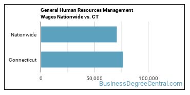 General Human Resources Management Wages Nationwide vs. CT